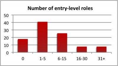 Figure 1. Employers categorised by their current number of entry-level roles
